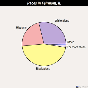Fairmont races chart