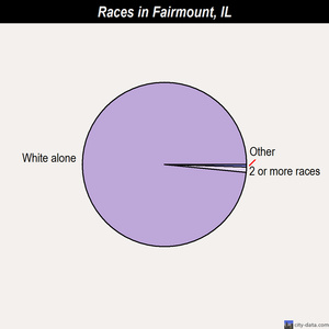 Fairmount races chart