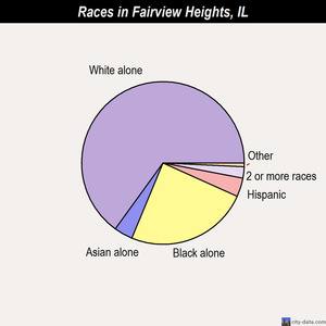 Fairview Heights races chart