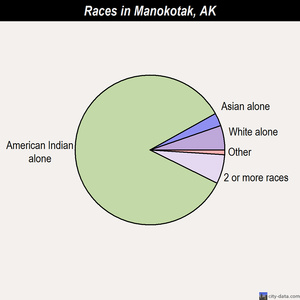 Mekoryuk races chart