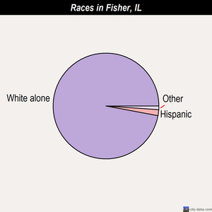 Fisher races chart
