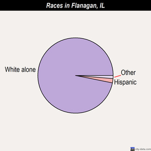 Flanagan races chart