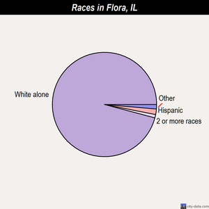 Flora races chart