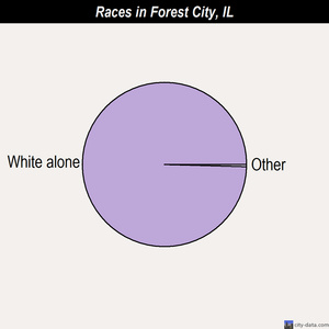 Forest City races chart