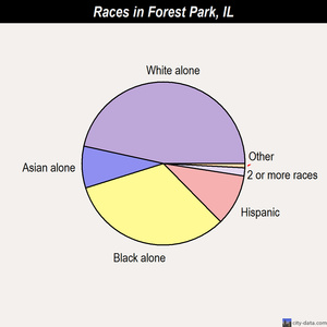 Forest Park races chart