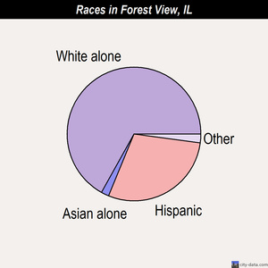 Forest View races chart