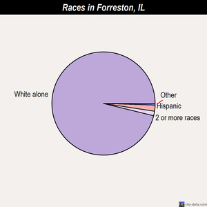 Franklin races chart