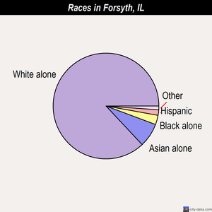 Forsyth races chart