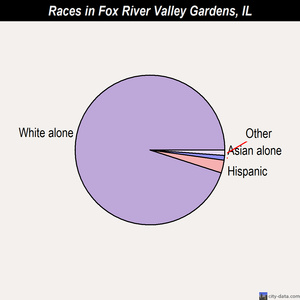 Fox River Valley Gardens races chart