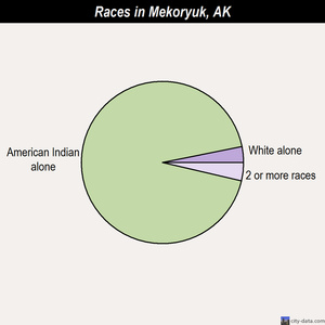 Mekoryuk races chart