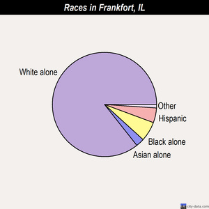 Fox Lake Hills races chart