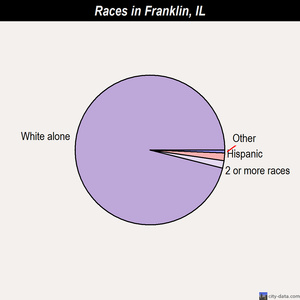 Franklin races chart