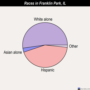 Franklin Park races chart