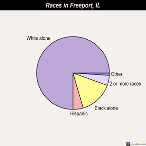 Freeport races chart