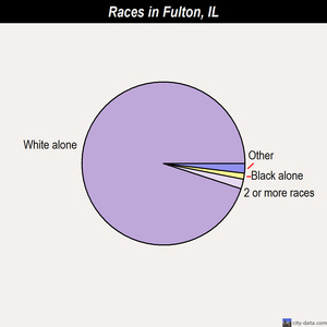 Fulton races chart