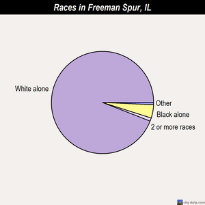 Freeman Spur races chart