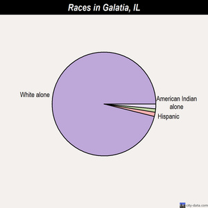 Galatia races chart