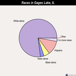 Garrett races chart