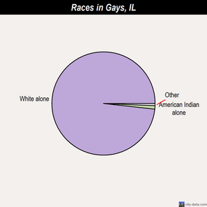 Gays races chart