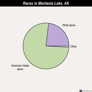 Mentasta Lake races chart