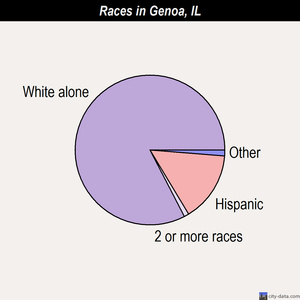 Genoa races chart