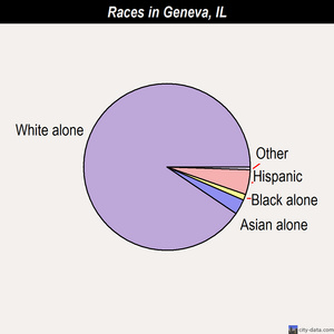 Geneva races chart