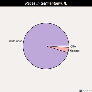 Gages Lake races chart