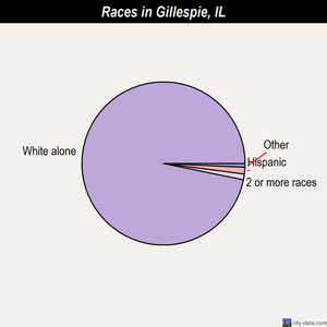 Gillespie races chart