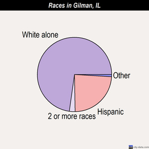 Gillespie races chart