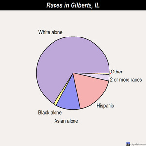 Gilberts races chart