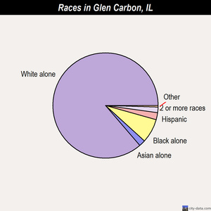 Glen Carbon races chart