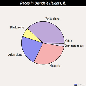 Glendale Heights races chart