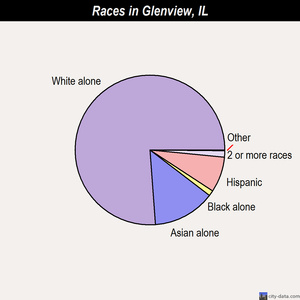 Glenview races chart