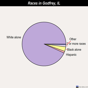 Godfrey races chart