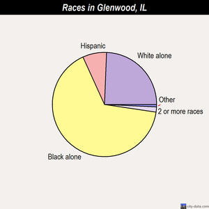 Glenwood races chart