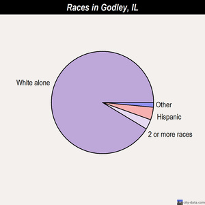 Godley races chart