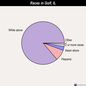 Glen Ellyn races chart