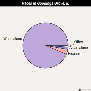 Goodings Grove races chart