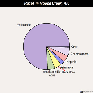 Minto races chart