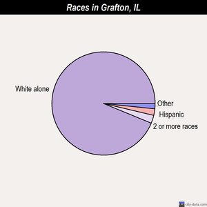 Grafton races chart