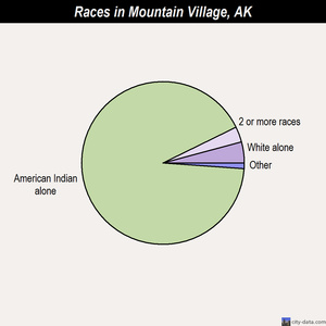 Mountain Village races chart