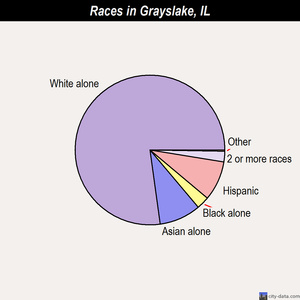Grayslake races chart