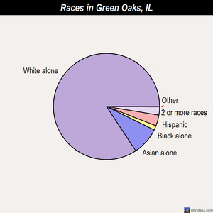 Green Oaks races chart