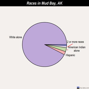 Naknek races chart