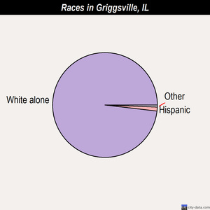 Griggsville races chart