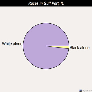 Gulf Port races chart