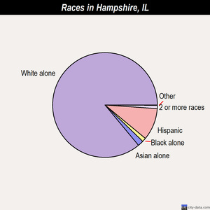 Hampshire races chart