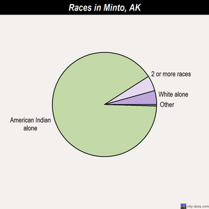 Minto races chart