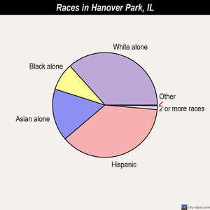 Hanover Park races chart