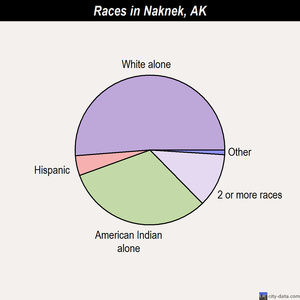 Naknek races chart